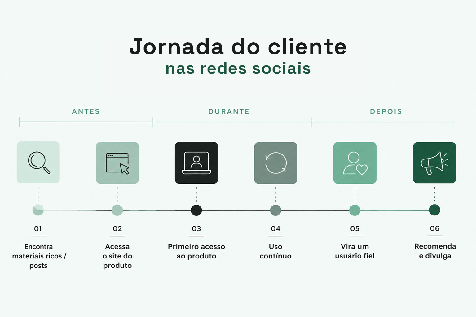 Jornada do cliente nas redes sociais